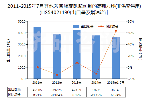 2011-2015年7月其他芳香族聚酰胺紡制的高強力紗(非供零售用)(HS54021190)出口量及增速統(tǒng)計